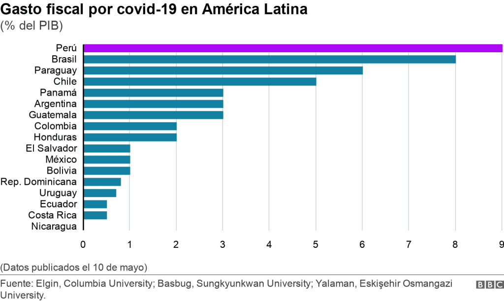 Cuadro estadístico del gasto fiscal por covid-19 en América Latina en la que indica que Perú es el país que más invirtió en vacunas, siguiendo Brasil, Paraguay y Chile en cuarto lugar