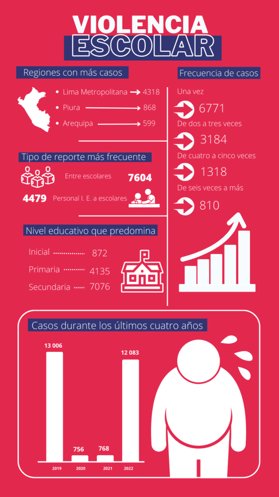 Gráfico con cifras sobre la violencia escolar con las regiones con más casos, la frecuencia y nivel educativo que predomina