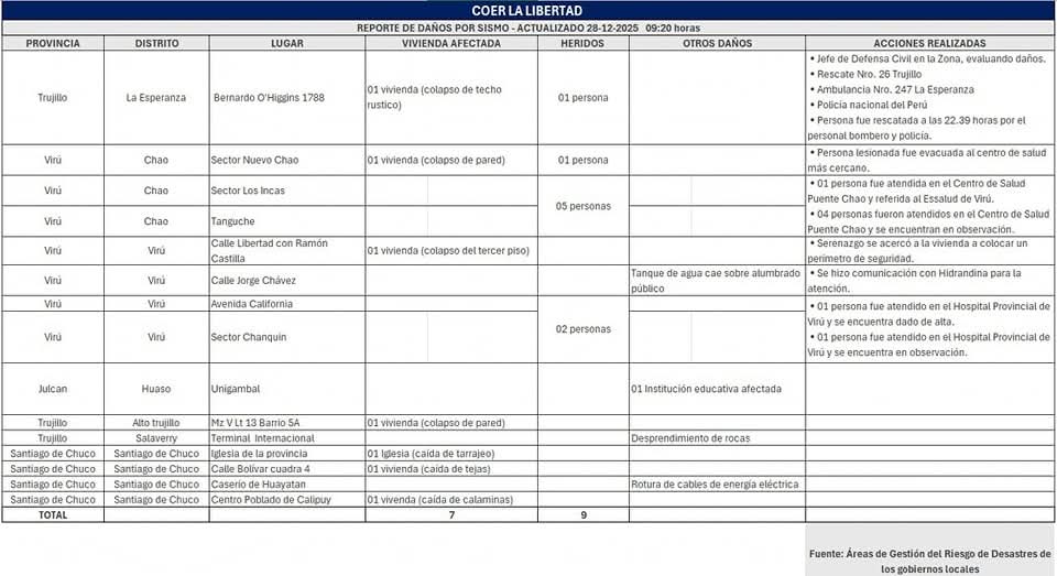 El COER publicó el reporte de daños actualizado tras el sismo ocurrido en Chimbote y que también remeció La Libertad. 